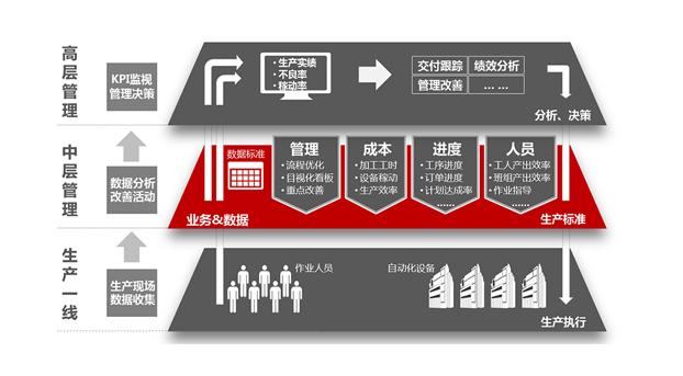 发现企业真正的管理需求，mes才能物尽其用！