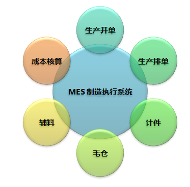 广州mes公司分享mes的功能构成