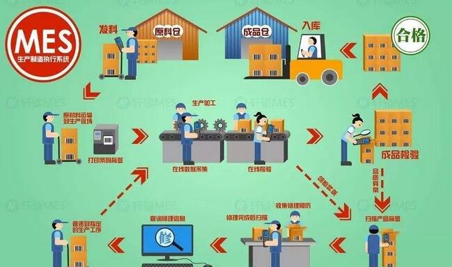 MES系统效益剖析